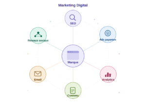 Maîtriser le marketing digital et développer sa visibilité en ligne